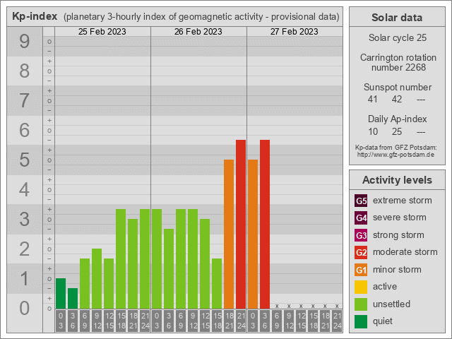 Aktueller Kp-Index Deutschalnd