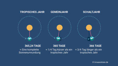 Ein Sonnenjahr dauert nicht exakt 365 Tage.