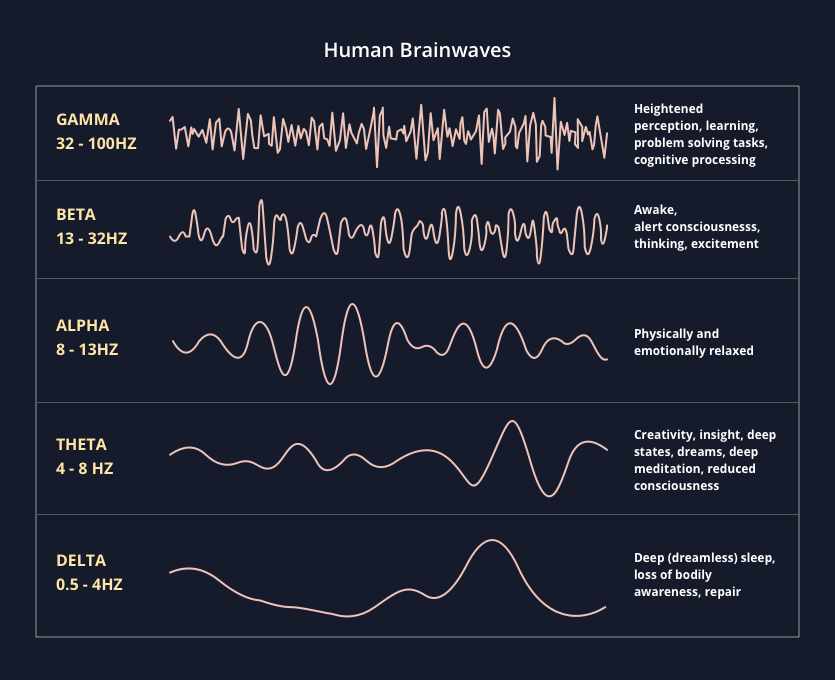 Diagramm: Schumann-Resonanz und menschliche Gehirnwellen (Alpha/Theta-Bereich für Entspannung und Schlaf).