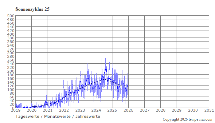 Nachtrag & Update: Kein Geomagnetischer Sturm der Kategorie G2 eingetroffen 2 Sonnenzyklus 25 - meteo.plus