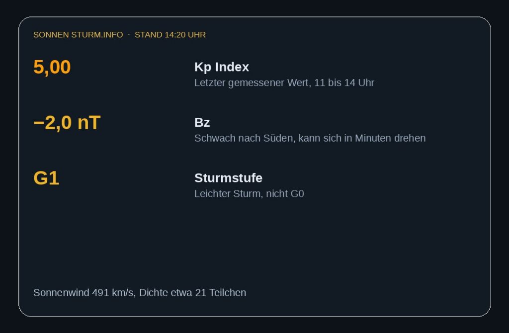 Kp 5,00, Bz minus 2 nT und Sturmstufe G1 am 4. Oktober 2026
